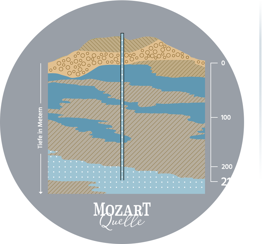 MozartQuelle Tiefe